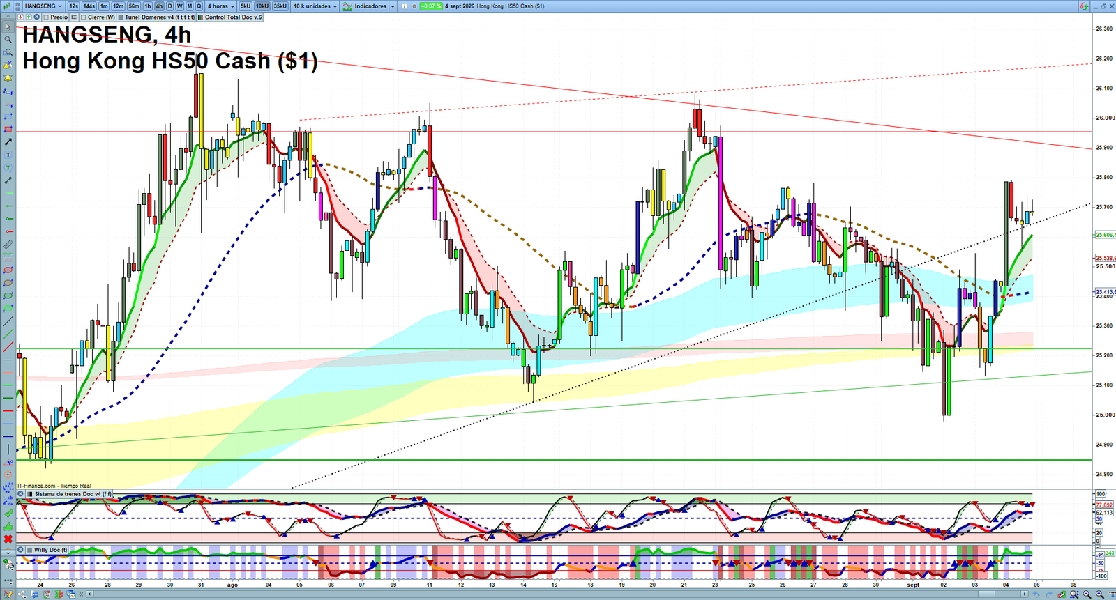 Hang Seng H4 technical analysis chart showing short-term market structure and intraday price action